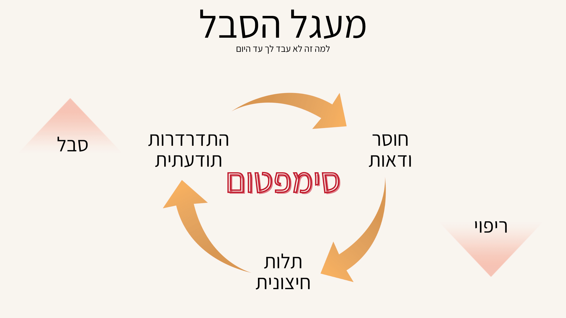 מעגל הסבל - חוסר ודאות, תלות חיצונית, התדרדרות תודעתית