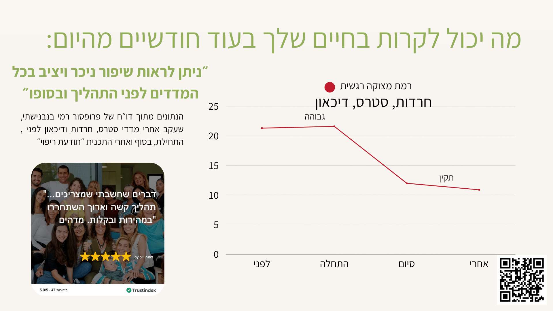 ירידה ברמות חרדות, סטרס ודיכאון