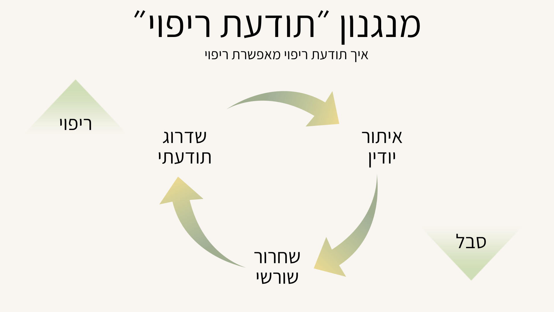 מנגנון תודעת ריפוי: אבחון, שחרור, שדרוג